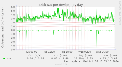 Disk IOs per device