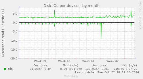 Disk IOs per device