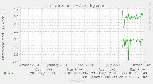 Disk IOs per device