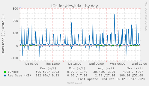 IOs for /dev/sda