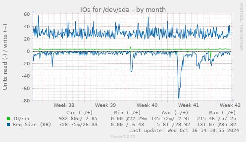 IOs for /dev/sda