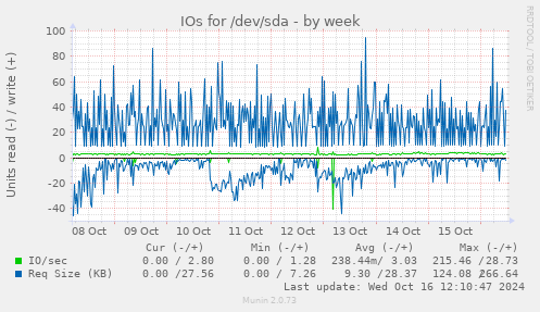 IOs for /dev/sda