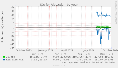 yearly graph