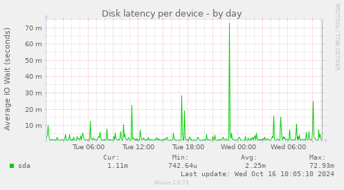 Disk latency per device