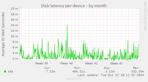 Disk latency per device