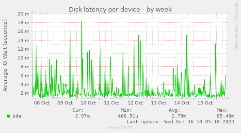 Disk latency per device