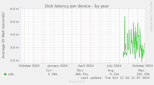 Disk latency per device