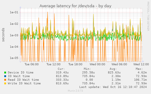 Average latency for /dev/sda