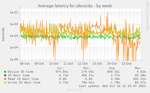 Average latency for /dev/sda