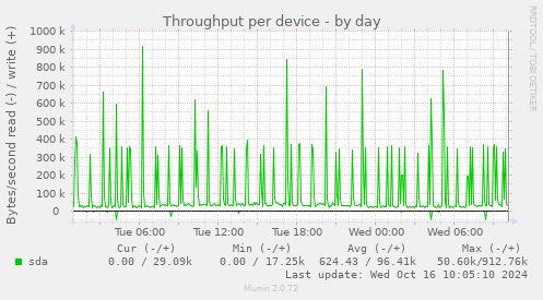 Throughput per device