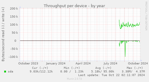 Throughput per device