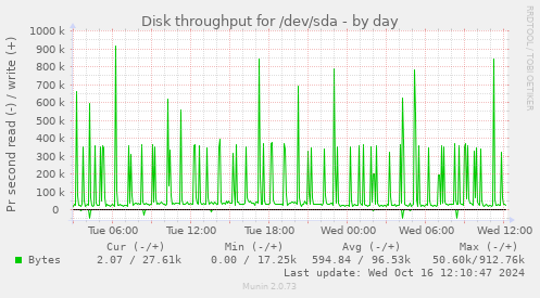 Disk throughput for /dev/sda