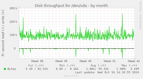 Disk throughput for /dev/sda