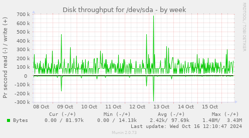 Disk throughput for /dev/sda