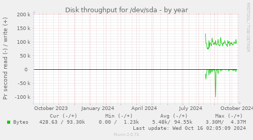 yearly graph