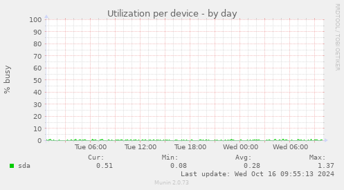 Utilization per device