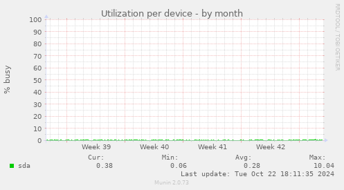 Utilization per device