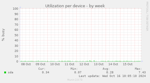 Utilization per device