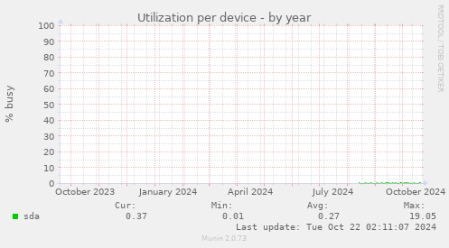 Utilization per device