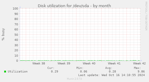 Disk utilization for /dev/sda