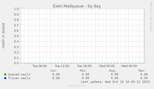 Exim Mailqueue