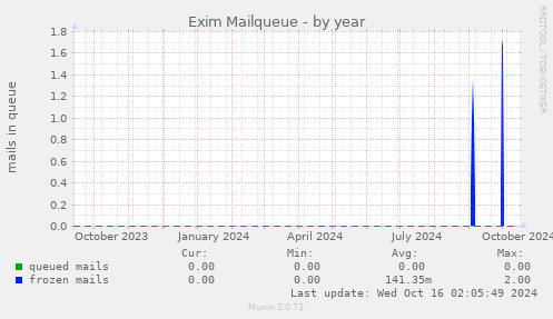 Exim Mailqueue