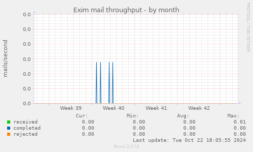 Exim mail throughput