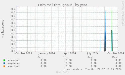 Exim mail throughput