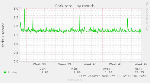 Fork rate