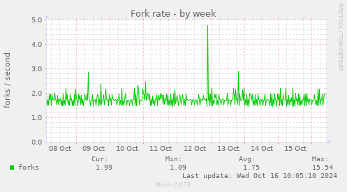 weekly graph