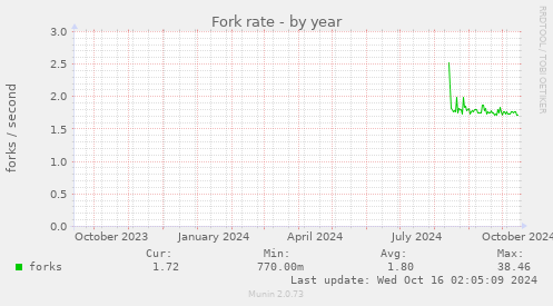 Fork rate