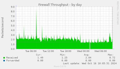 daily graph