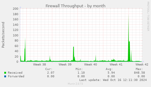 monthly graph