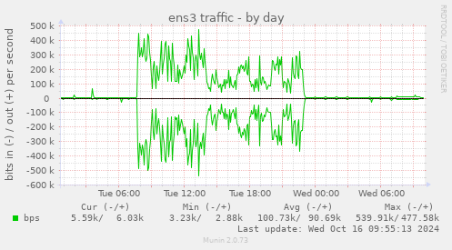 ens3 traffic