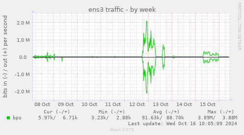 weekly graph