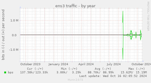 ens3 traffic