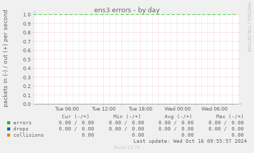 ens3 errors