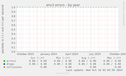 ens3 errors