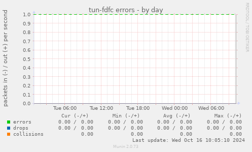 tun-fdfc errors