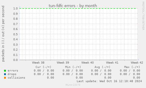 tun-fdfc errors