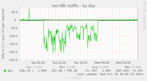 daily graph