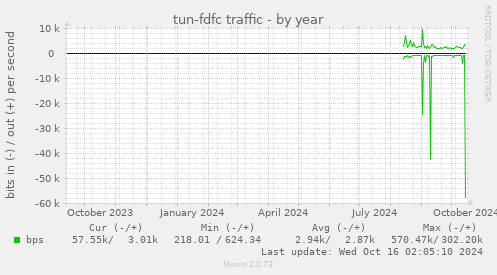 tun-fdfc traffic