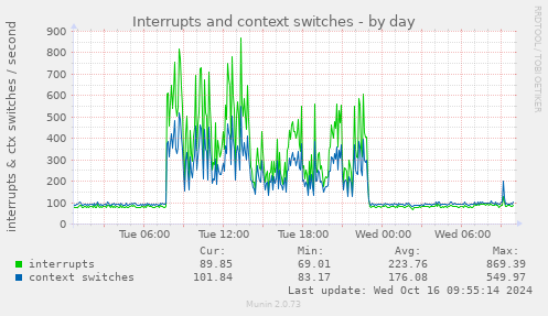 Interrupts and context switches