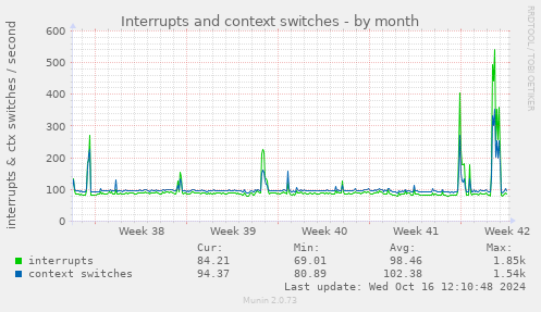 Interrupts and context switches