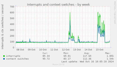 Interrupts and context switches