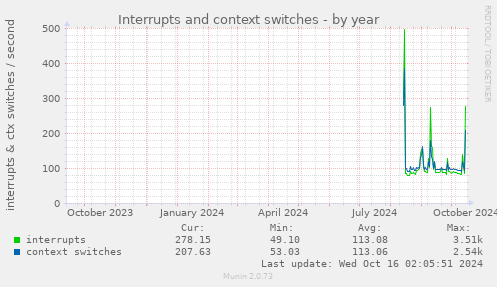 Interrupts and context switches