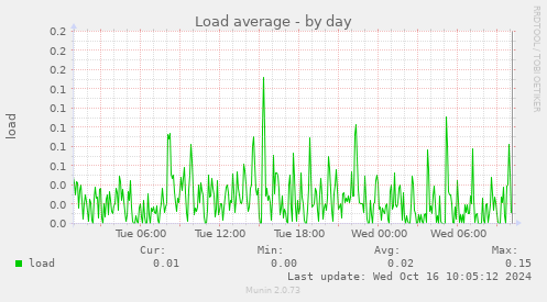 daily graph