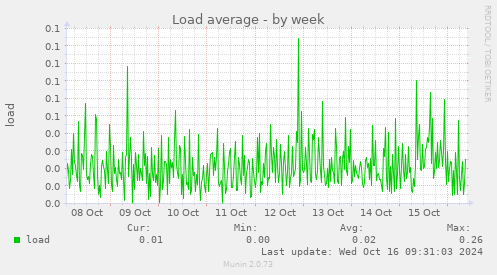 weekly graph