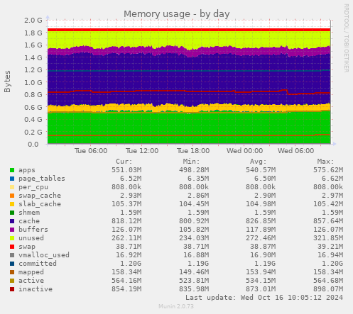 daily graph