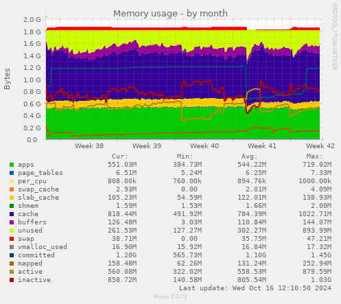 monthly graph